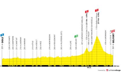 Miniprofil for cykelløbet Tour de France [M] - 13. etape
